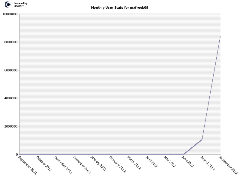 Monthly User Stats for mxfreek09